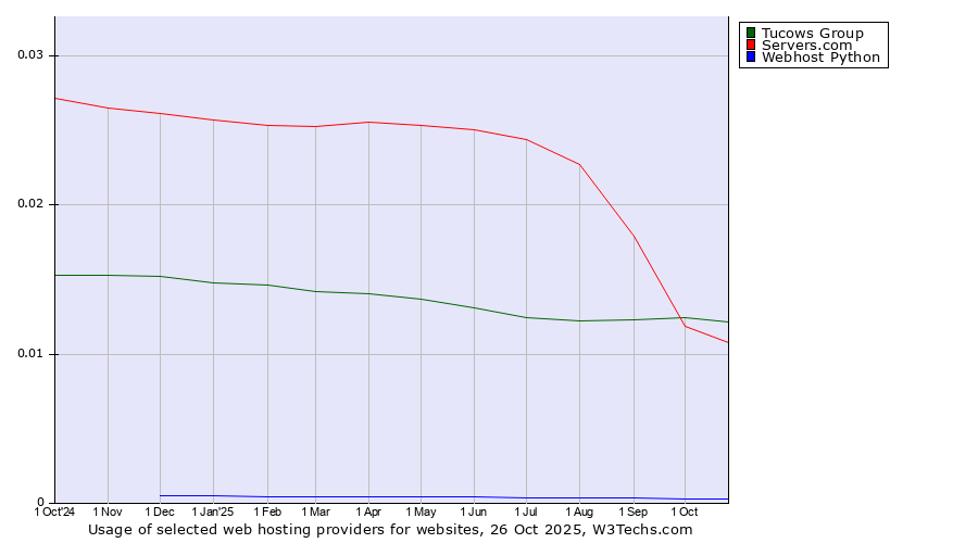 Historical trends in the usage of Tucows Group vs. Servers.com vs. Webhost Python