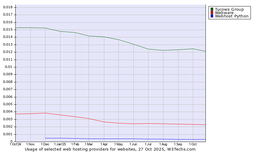 Historical trends in the usage of Tucows Group vs. Webware vs. Webhost Python