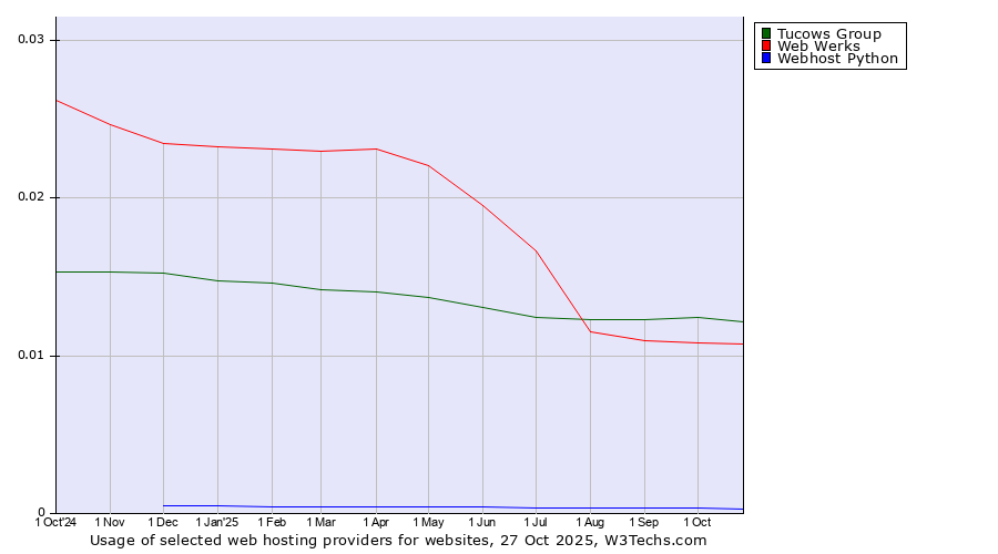 Historical trends in the usage of Tucows Group vs. Web Werks vs. Webhost Python