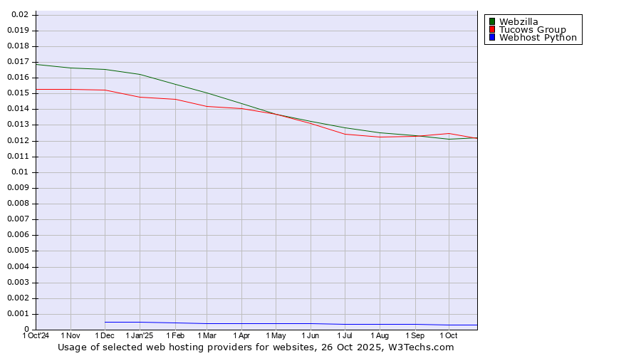 Historical trends in the usage of Tucows Group vs. Webzilla vs. Webhost Python