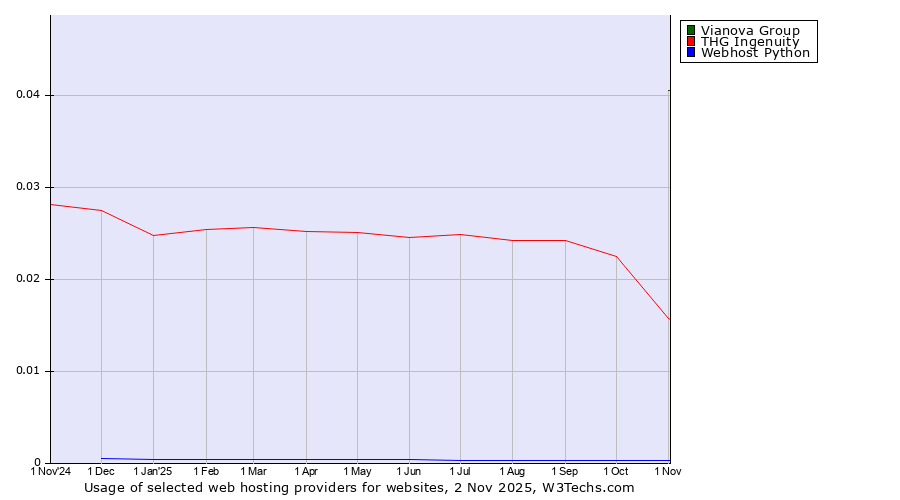 Historical trends in the usage of Vianova Group vs. THG Ingenuity vs. Webhost Python