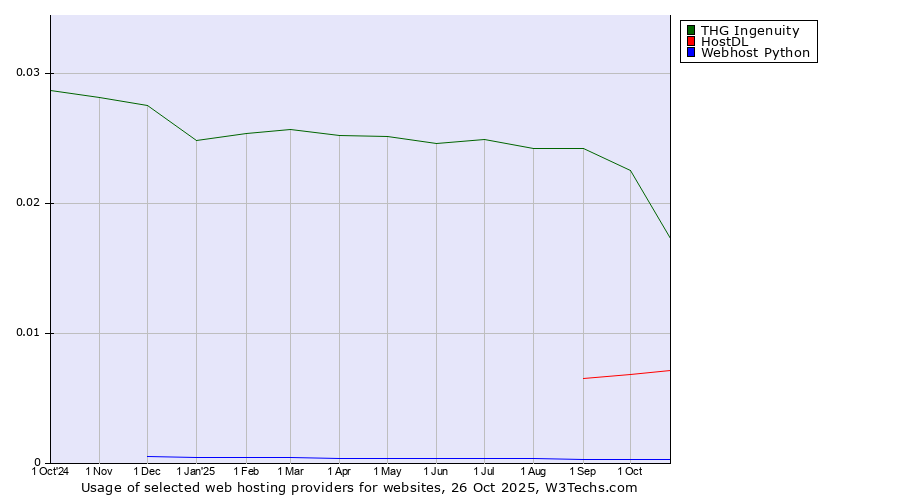 Historical trends in the usage of THG Ingenuity vs. HostDL vs. Webhost Python