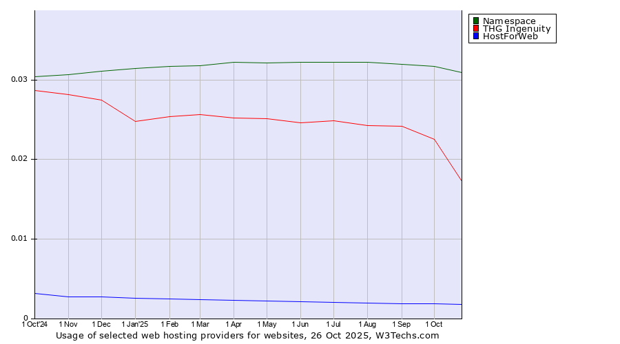 Historical trends in the usage of Namespace vs. THG Ingenuity vs. HostForWeb