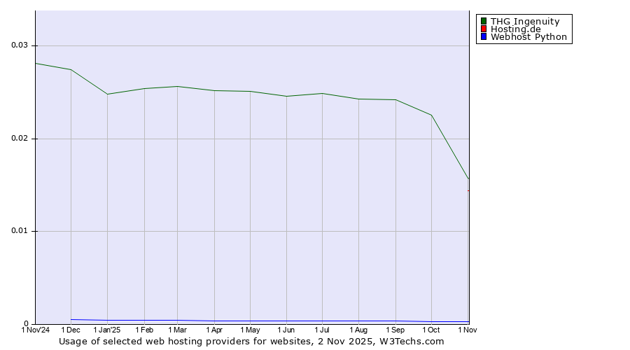 Historical trends in the usage of THG Ingenuity vs. Hosting.de vs. Webhost Python