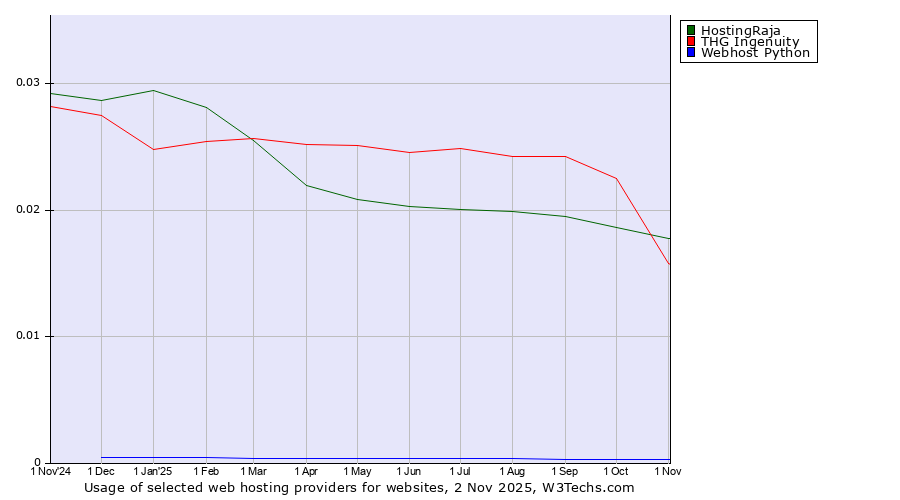 Historical trends in the usage of HostingRaja vs. THG Ingenuity vs. Webhost Python