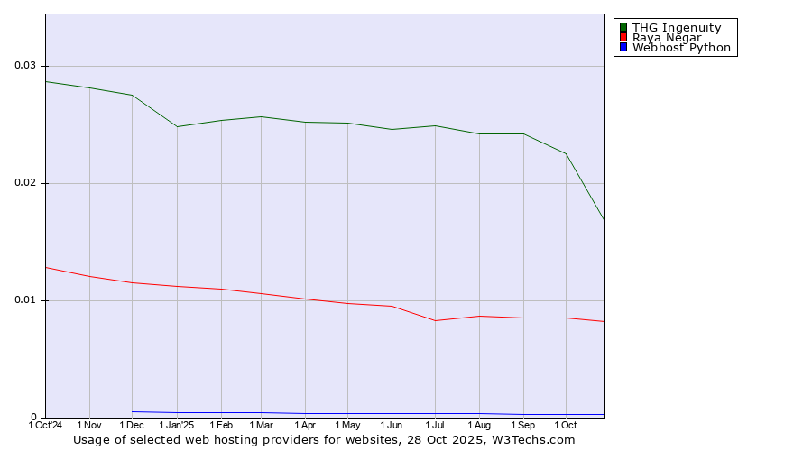 Historical trends in the usage of THG Ingenuity vs. Raya Negar vs. Webhost Python