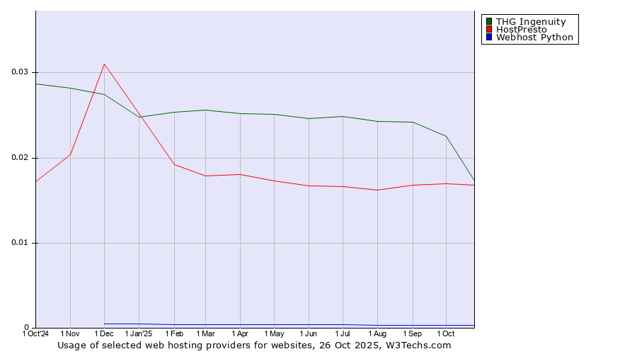 Historical trends in the usage of THG Ingenuity vs. HostPresto vs. Webhost Python