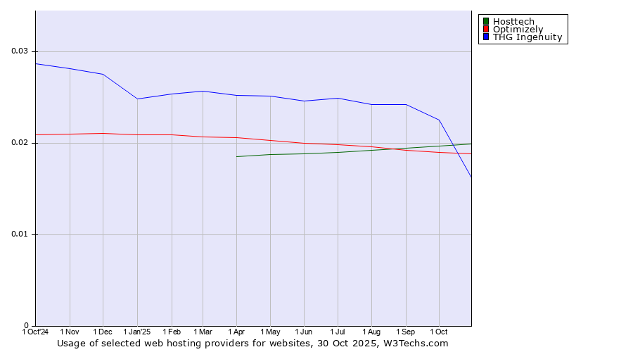 Historical trends in the usage of Hosttech vs. Optimizely vs. THG Ingenuity