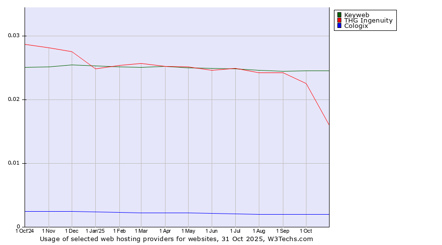 Historical trends in the usage of Keyweb vs. THG Ingenuity vs. Cologix