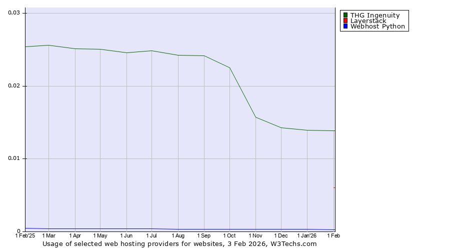 Historical trends in the usage of THG Ingenuity vs. Layerstack vs. Webhost Python