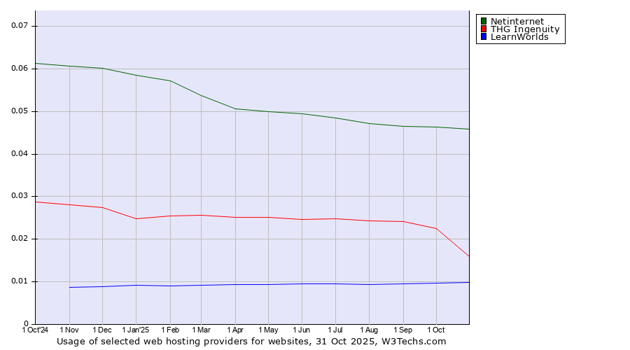 Historical trends in the usage of Netinternet vs. THG Ingenuity vs. LearnWorlds