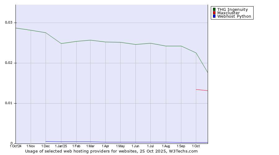 Historical trends in the usage of THG Ingenuity vs. Maxcluster vs. Webhost Python