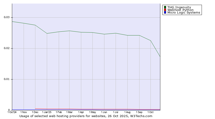 Historical trends in the usage of THG Ingenuity vs. Webhost Python vs. Micro Logic Systems