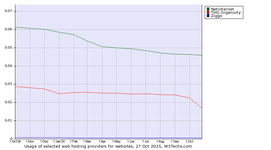 Historical trends in the usage of Netinternet vs. THG Ingenuity vs. Ziggo