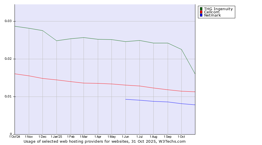 Historical trends in the usage of THG Ingenuity vs. Cellcom vs. Netmark
