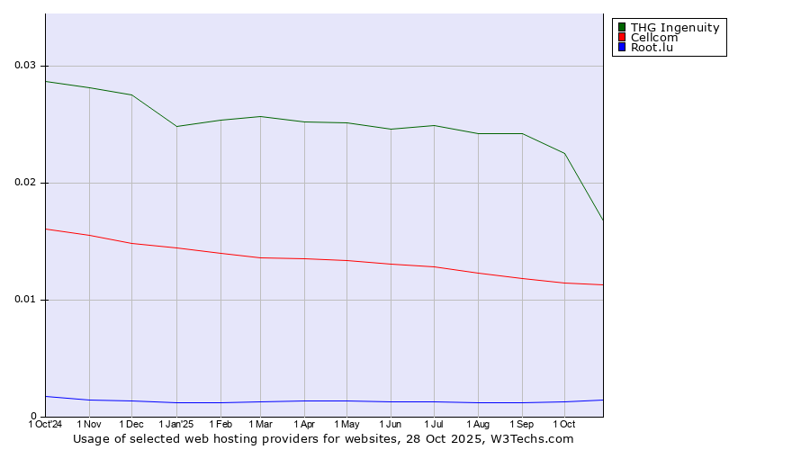 Historical trends in the usage of THG Ingenuity vs. Cellcom vs. Root.lu