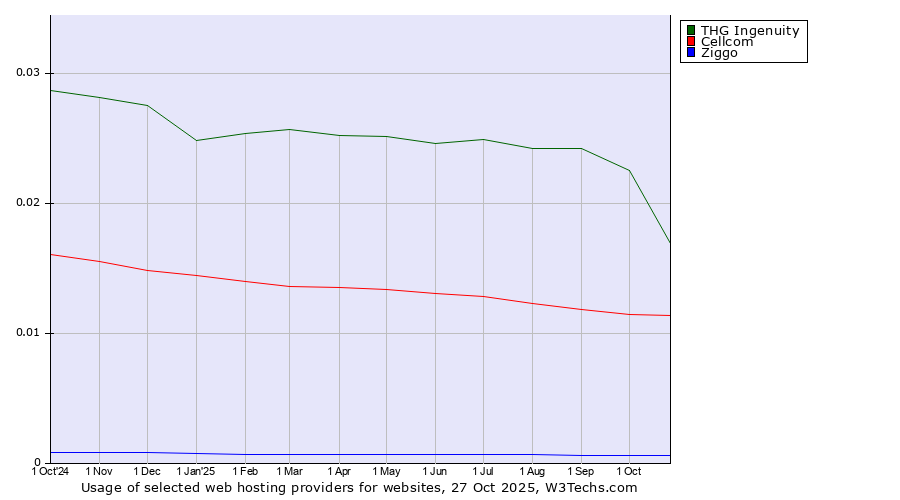 Historical trends in the usage of THG Ingenuity vs. Cellcom vs. Ziggo