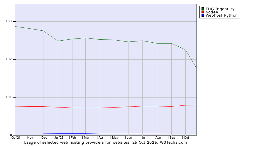 Historical trends in the usage of THG Ingenuity vs. Node4 vs. Webhost Python