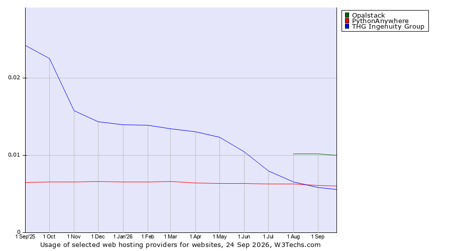 Historical trends in the usage of Opalstack vs. THG Ingenuity Group vs. PythonAnywhere