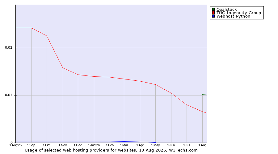 Historical trends in the usage of Opalstack vs. THG Ingenuity Group vs. Webhost Python