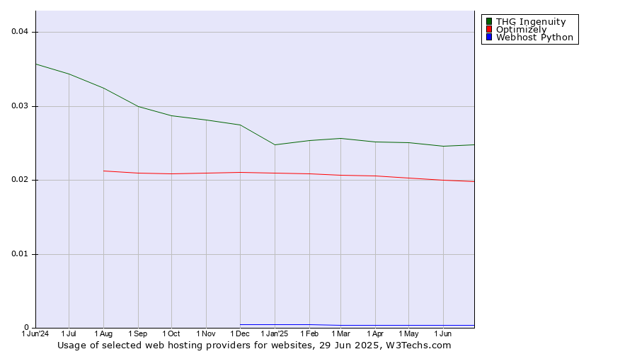 Historical trends in the usage of THG Ingenuity vs. Optimizely vs. Webhost Python
