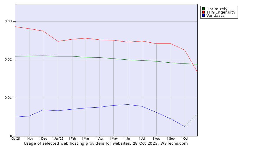 Historical trends in the usage of Optimizely vs. THG Ingenuity vs. Vendasta