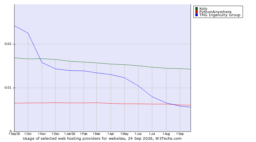Historical trends in the usage of Kolo vs. PythonAnywhere vs. THG Ingenuity Group
