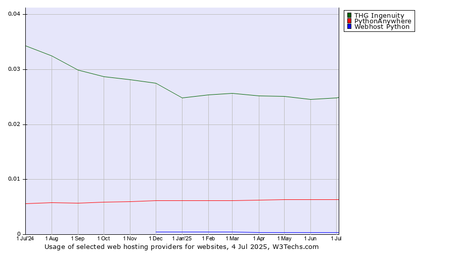 Historical trends in the usage of THG Ingenuity vs. PythonAnywhere vs. Webhost Python