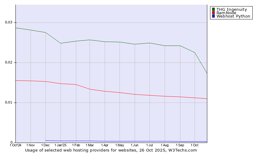 Historical trends in the usage of THG Ingenuity vs. RamNode vs. Webhost Python