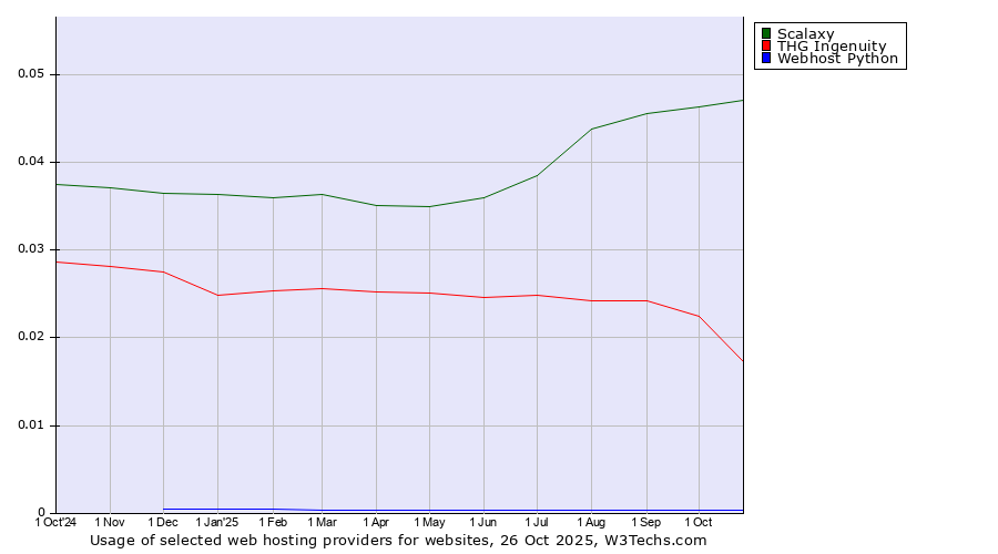 Historical trends in the usage of Scalaxy vs. THG Ingenuity vs. Webhost Python