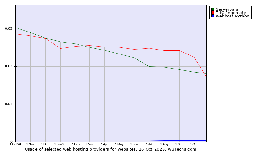 Historical trends in the usage of THG Ingenuity vs. Serverpars vs. Webhost Python