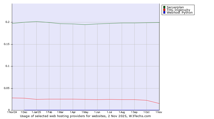 Historical trends in the usage of Serverplan vs. THG Ingenuity vs. Webhost Python