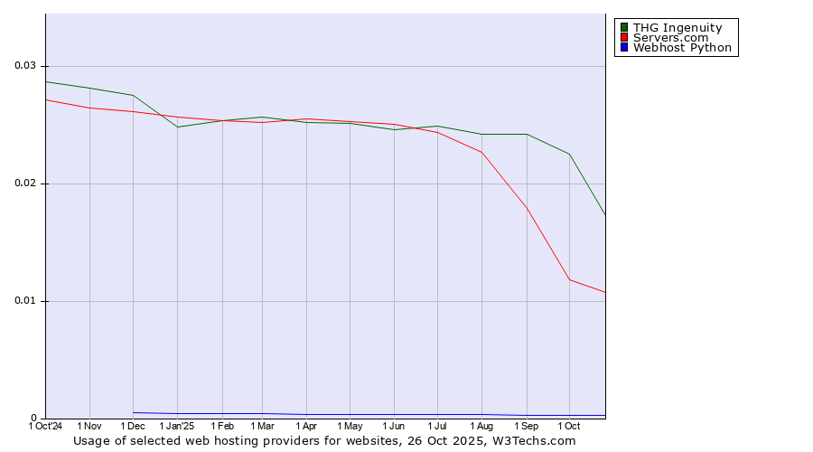 Historical trends in the usage of THG Ingenuity vs. Servers.com vs. Webhost Python