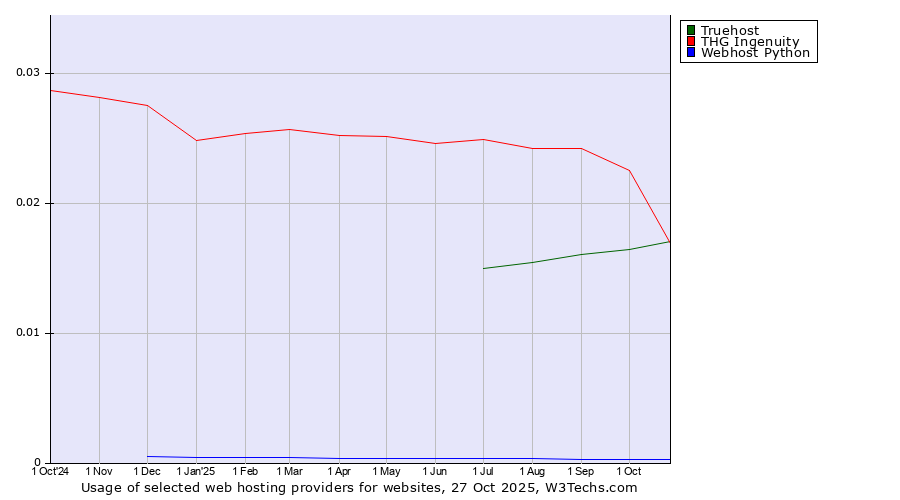Historical trends in the usage of THG Ingenuity vs. Truehost vs. Webhost Python