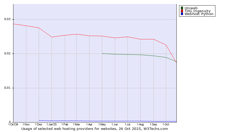 Historical trends in the usage of THG Ingenuity vs. Uniweb vs. Webhost Python