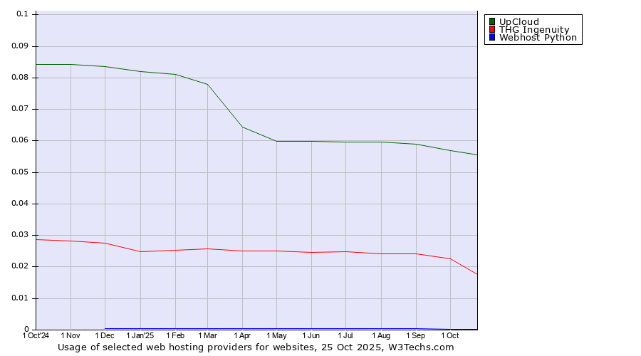 Historical trends in the usage of UpCloud vs. THG Ingenuity vs. Webhost Python