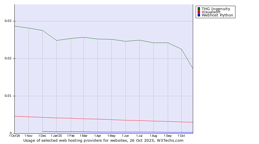 Historical trends in the usage of THG Ingenuity vs. Visualsoft vs. Webhost Python