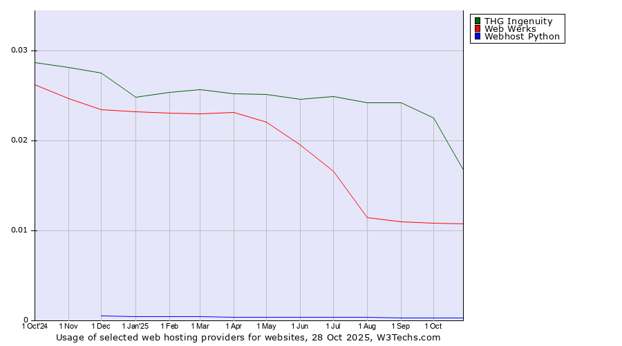 Historical trends in the usage of THG Ingenuity vs. Web Werks vs. Webhost Python