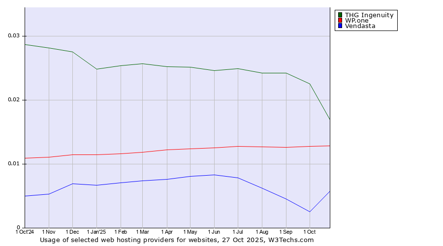 Historical trends in the usage of THG Ingenuity vs. WP.one vs. Vendasta