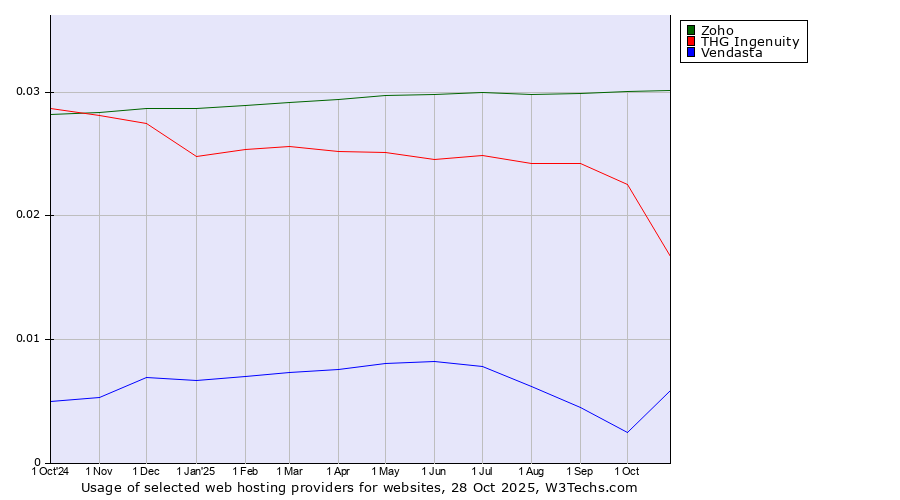 Historical trends in the usage of Zoho vs. THG Ingenuity vs. Vendasta