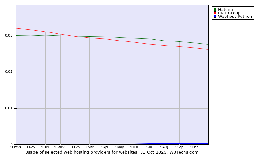 Historical trends in the usage of Hatena vs. uKit Group vs. Webhost Python