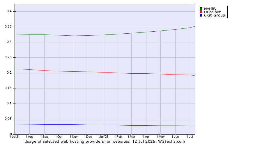 Historical trends in the usage of Netlify vs. HubSpot vs. uKit Group