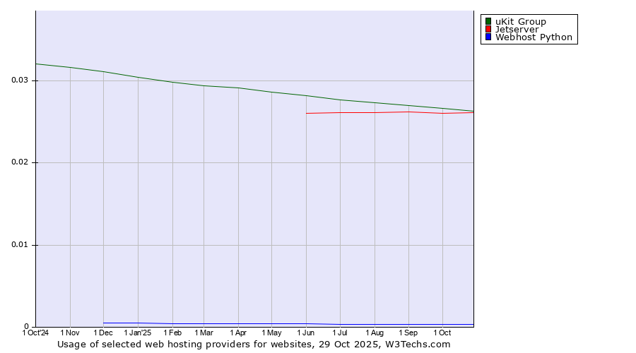 Historical trends in the usage of uKit Group vs. Jetserver vs. Webhost Python