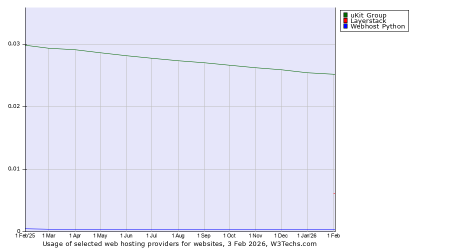 Historical trends in the usage of uKit Group vs. Layerstack vs. Webhost Python