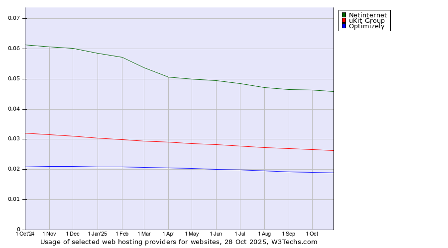 Historical trends in the usage of Netinternet vs. uKit Group vs. Optimizely