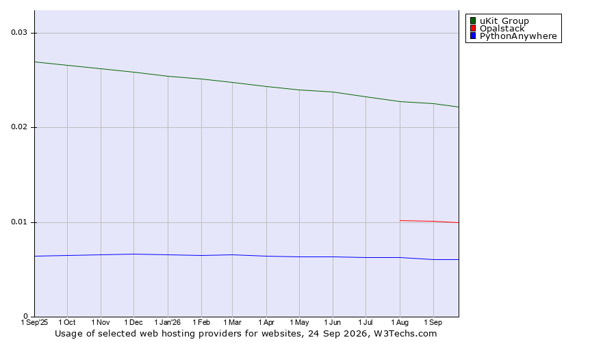 Historical trends in the usage of uKit Group vs. Opalstack vs. PythonAnywhere