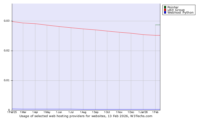 Historical trends in the usage of Pointer vs. uKit Group vs. Webhost Python