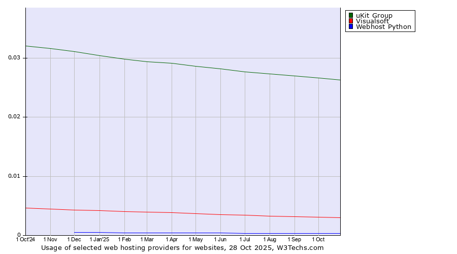 Historical trends in the usage of uKit Group vs. Visualsoft vs. Webhost Python