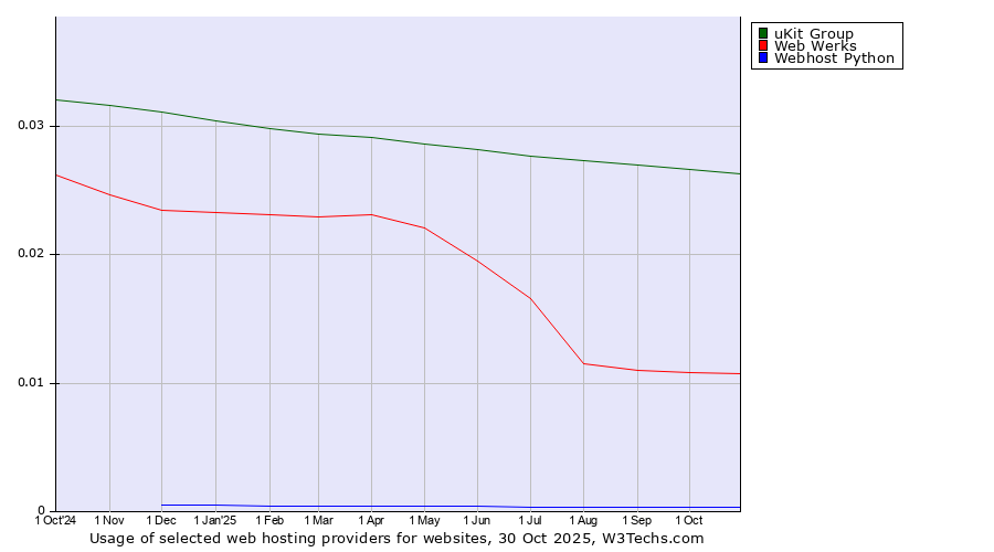 Historical trends in the usage of uKit Group vs. Web Werks vs. Webhost Python