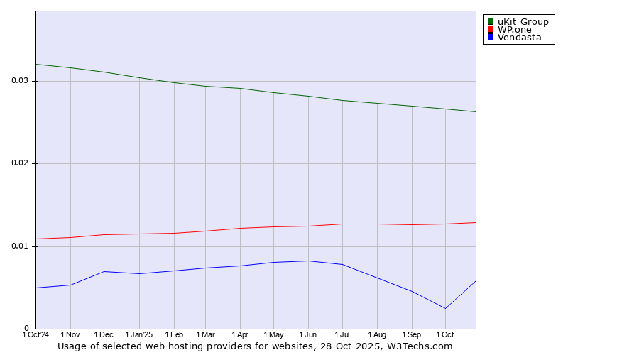 Historical trends in the usage of uKit Group vs. WP.one vs. Vendasta